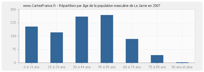 Répartition par âge de la population masculine de La Jarne en 2007